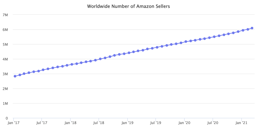 Graph showing the number of sellers on Amazon
