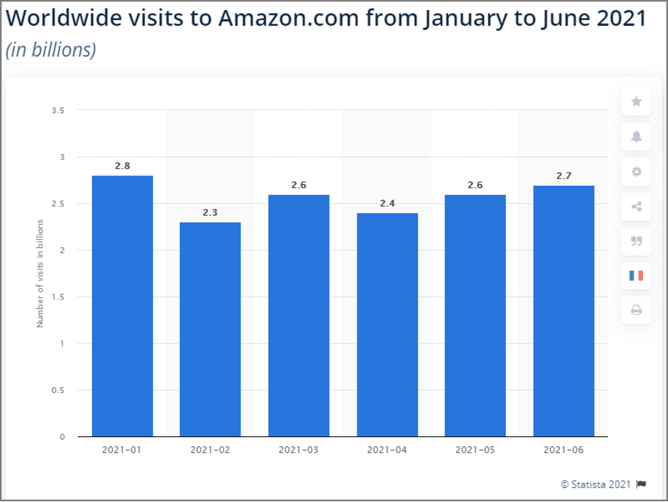 Graph showing worldwide visits to Amazon